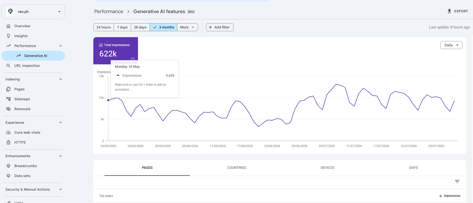 Google Search Console Generative AI features report for ren.ph, showing 622k total impressions with the chart beginning 18 May 2026